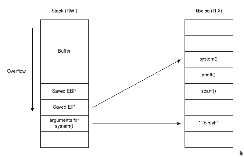 Featured image of post Ret2libc on a `execve` protected child process